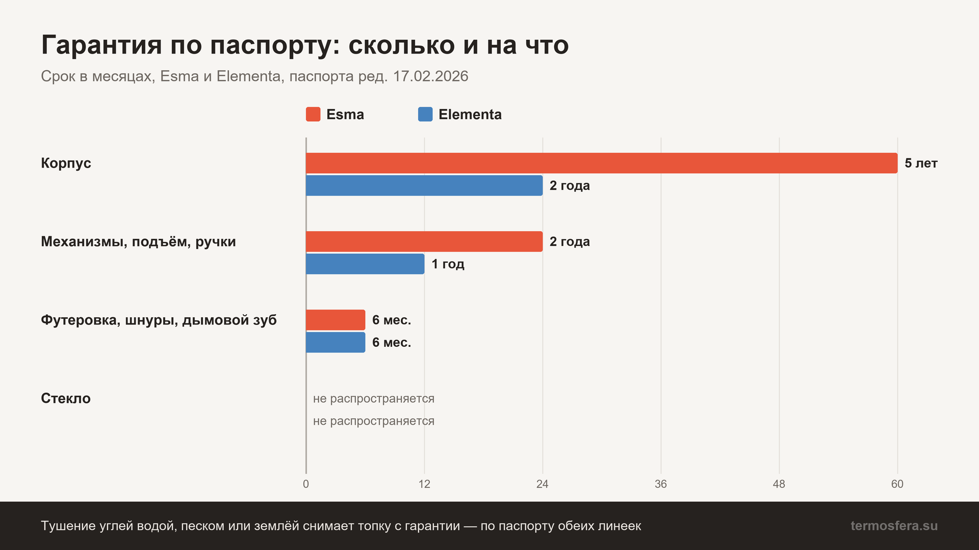Гарантия на каминную топку по паспорту: корпус 5 лет у Esma и 2 года у Elementa, механизмы 2 года и 1 год, футеровка и шнуры 6 месяцев, стекло без гарантии