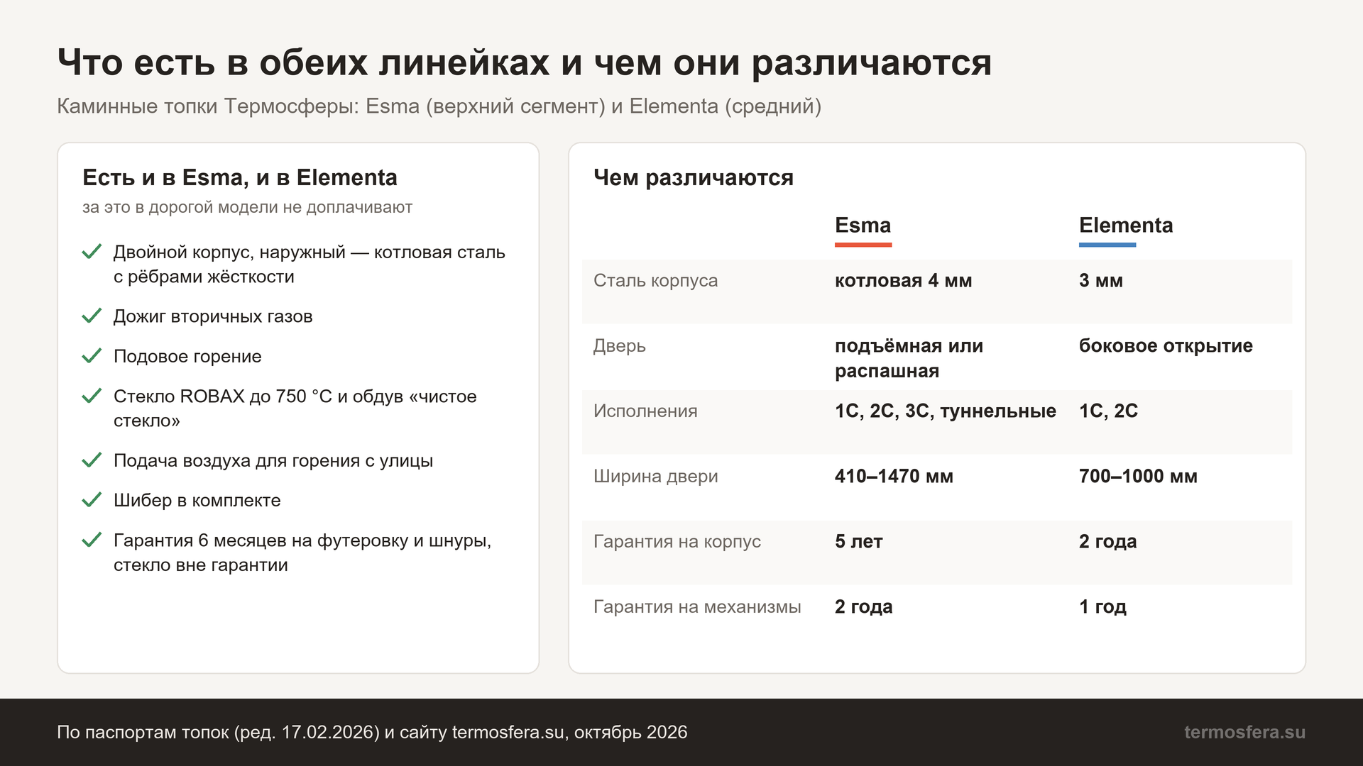 Что есть и в Esma, и в Elementa и чем каминные топки различаются: сталь 4 и 3 мм, тип двери, исполнения, ширина двери, гарантия